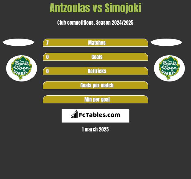 Antzoulas vs Simojoki h2h player stats