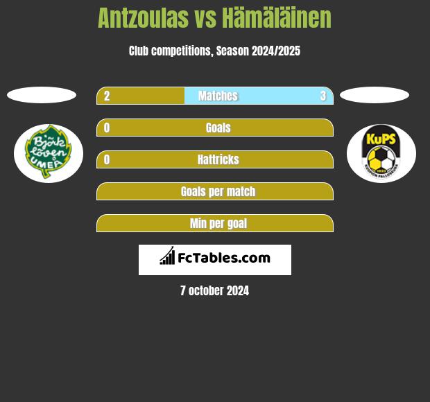 Antzoulas vs Hämäläinen h2h player stats