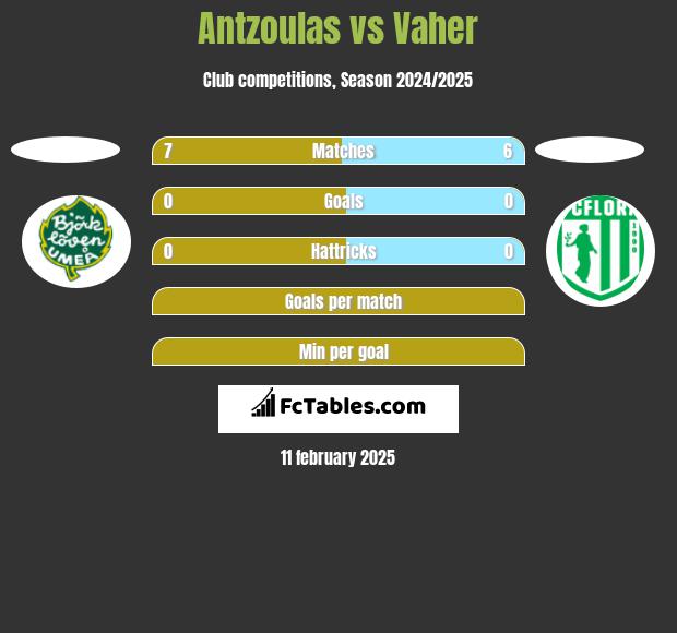 Antzoulas vs Vaher h2h player stats