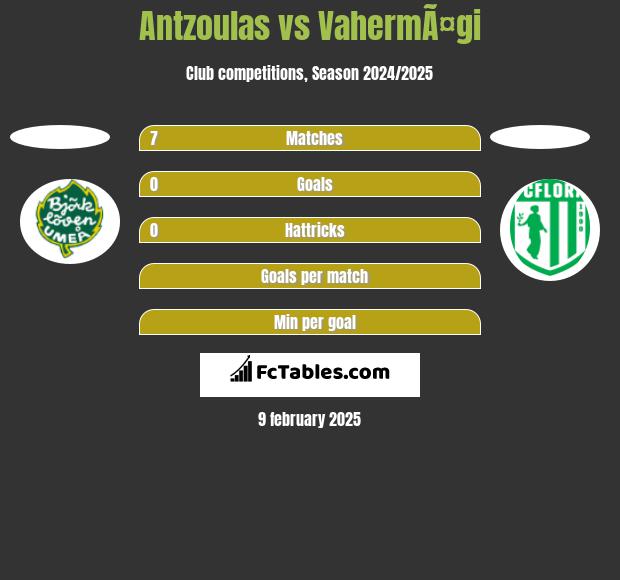 Antzoulas vs VahermÃ¤gi h2h player stats