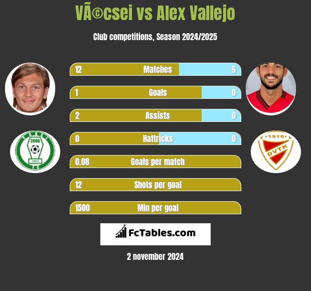 VÃ©csei vs Alex Vallejo h2h player stats