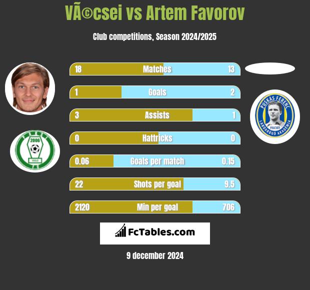 VÃ©csei vs Artem Favorov h2h player stats