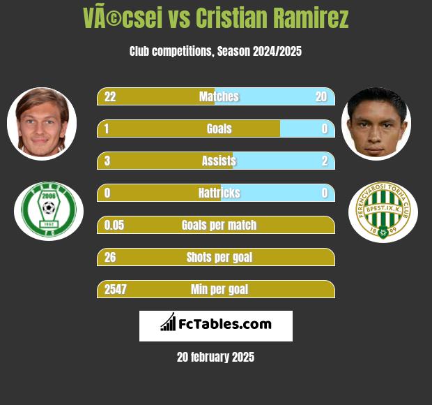 VÃ©csei vs Cristian Ramirez h2h player stats