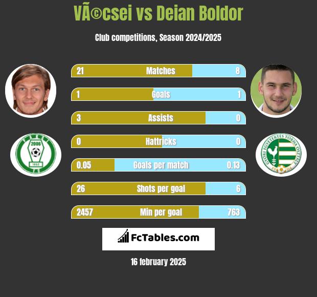 VÃ©csei vs Deian Boldor h2h player stats