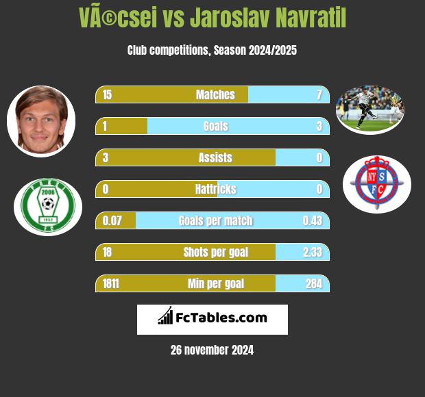 VÃ©csei vs Jaroslav Navratil h2h player stats