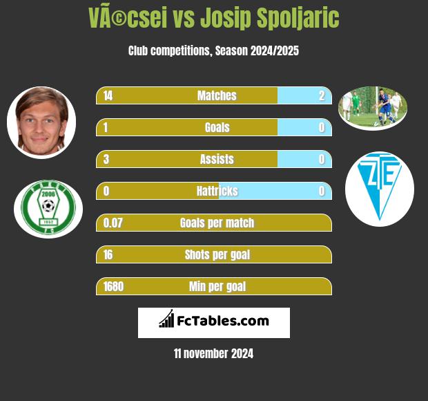 VÃ©csei vs Josip Spoljaric h2h player stats