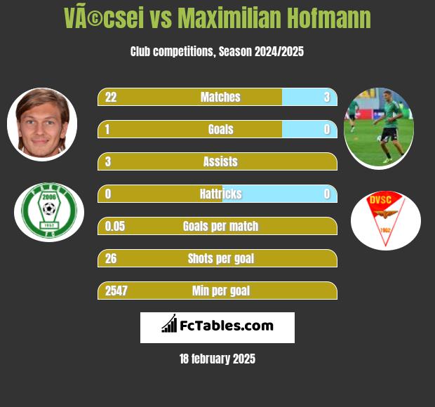 VÃ©csei vs Maximilian Hofmann h2h player stats