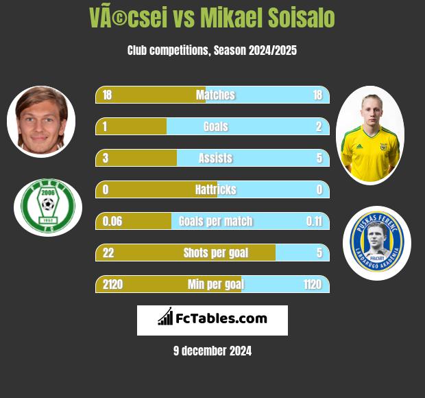 VÃ©csei vs Mikael Soisalo h2h player stats