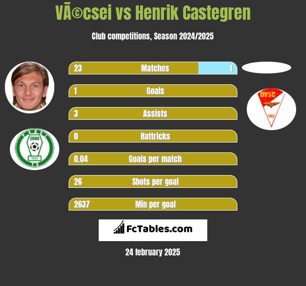 VÃ©csei vs Henrik Castegren h2h player stats