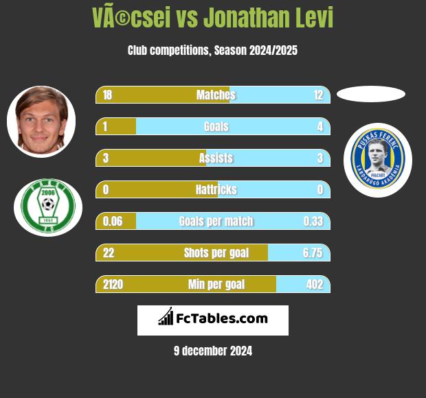 VÃ©csei vs Jonathan Levi h2h player stats