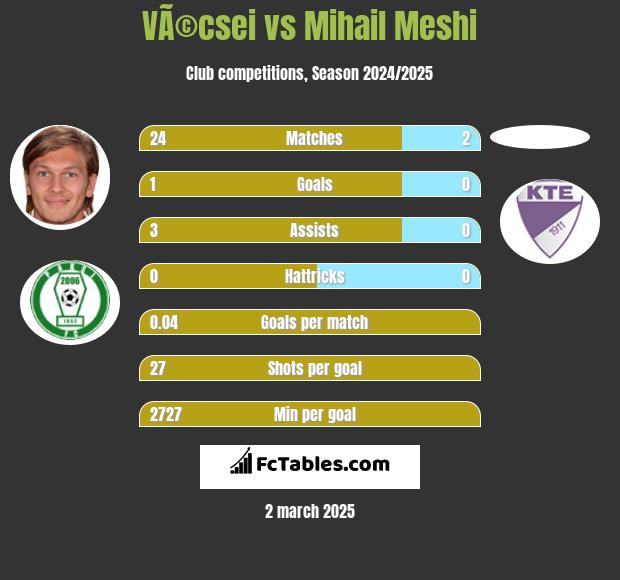 VÃ©csei vs Mihail Meshi h2h player stats