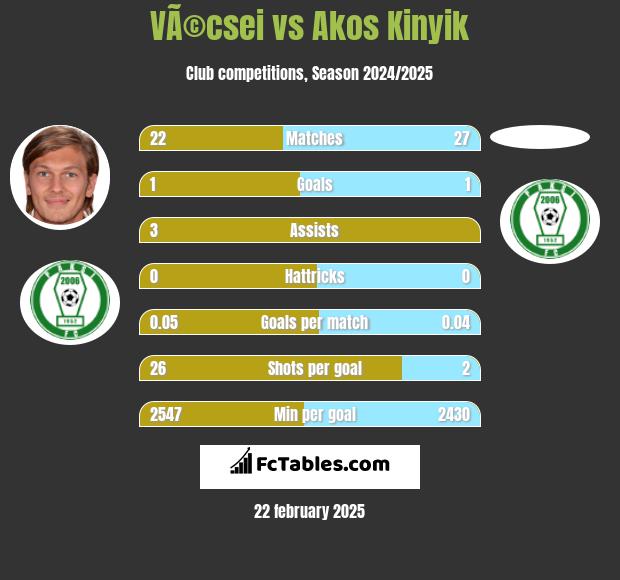 VÃ©csei vs Akos Kinyik h2h player stats