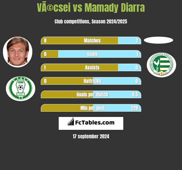 VÃ©csei vs Mamady Diarra h2h player stats