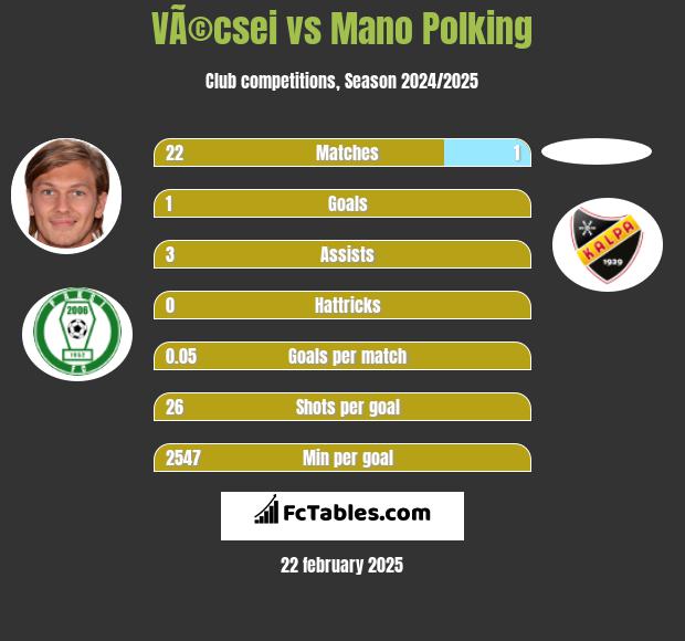 VÃ©csei vs Mano Polking h2h player stats