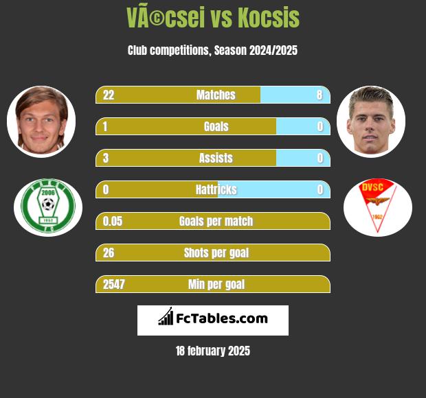 VÃ©csei vs Kocsis h2h player stats