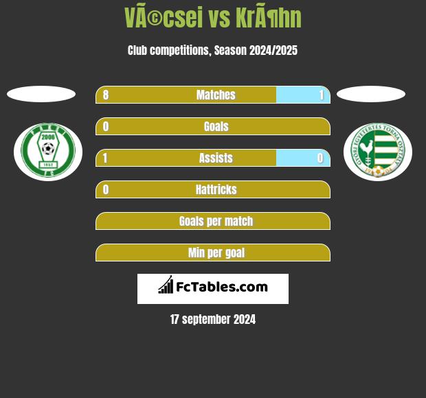 VÃ©csei vs KrÃ¶hn h2h player stats