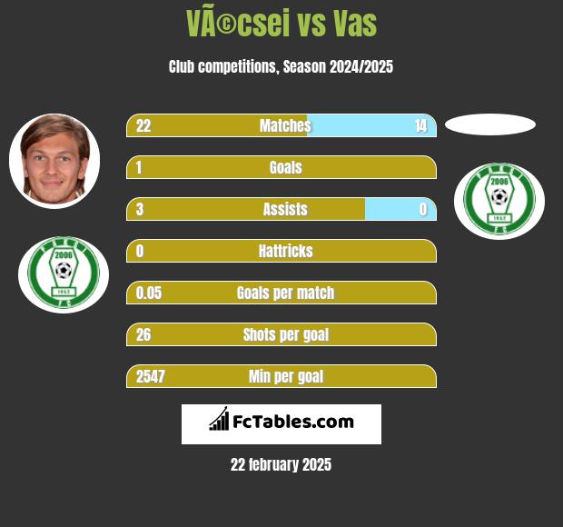 VÃ©csei vs Vas h2h player stats