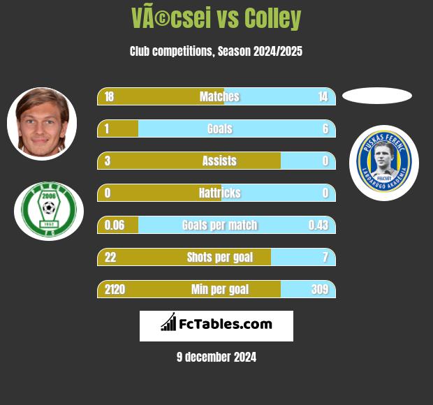 VÃ©csei vs Colley h2h player stats