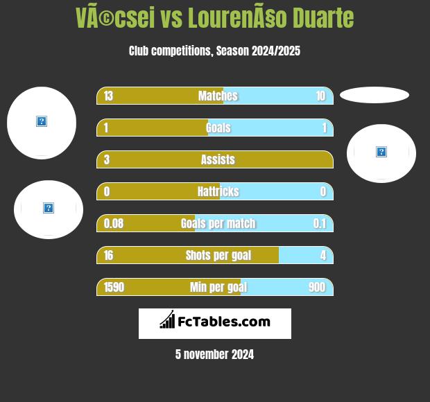 VÃ©csei vs LourenÃ§o Duarte h2h player stats