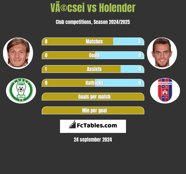 VÃ©csei vs Holender h2h player stats