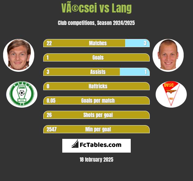 VÃ©csei vs Lang h2h player stats