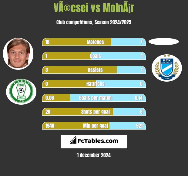 VÃ©csei vs MolnÃ¡r h2h player stats