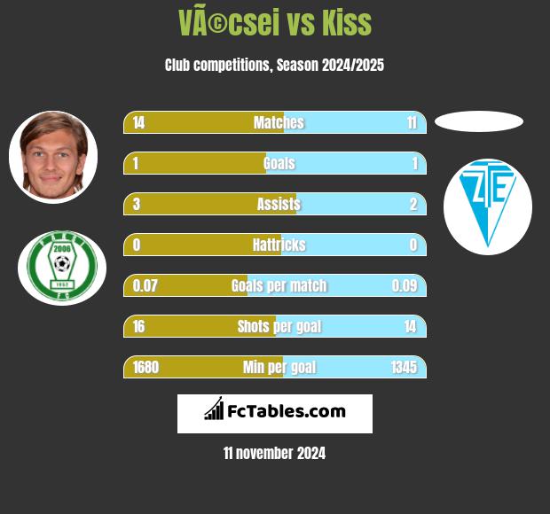 VÃ©csei vs Kiss h2h player stats