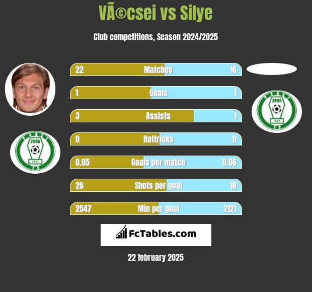 VÃ©csei vs Silye h2h player stats