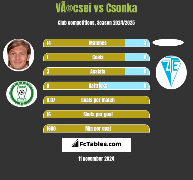 VÃ©csei vs Csonka h2h player stats