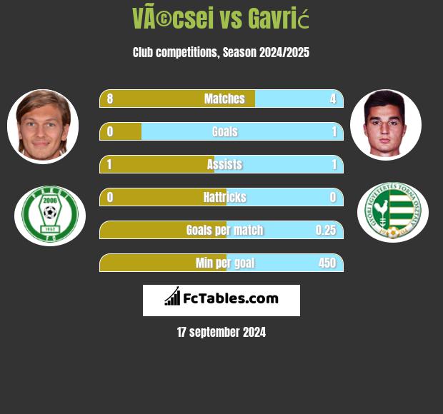 VÃ©csei vs Gavrić h2h player stats