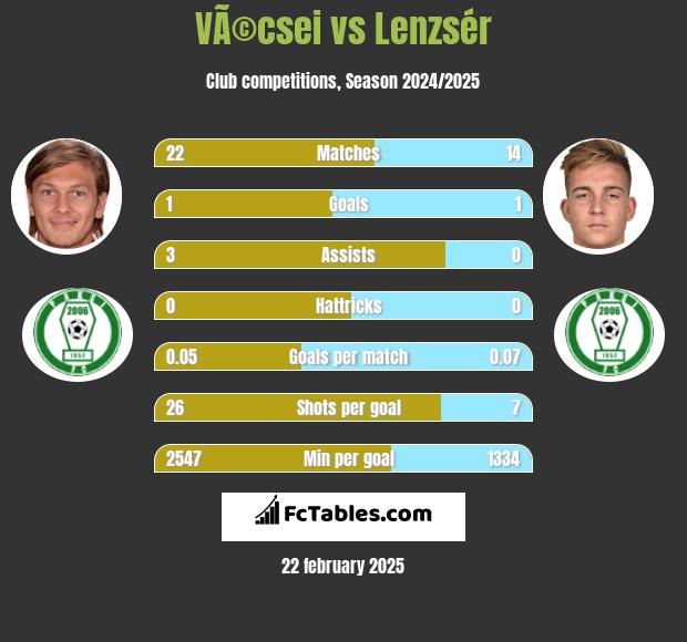 VÃ©csei vs Lenzsér h2h player stats