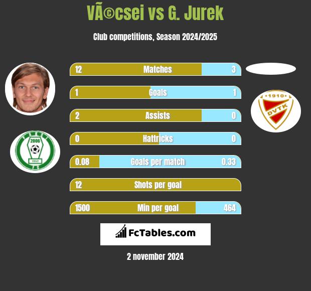 VÃ©csei vs G. Jurek h2h player stats