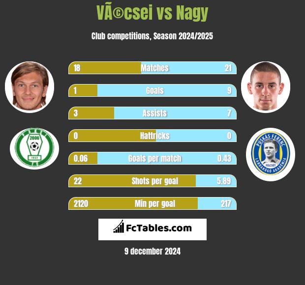 VÃ©csei vs Nagy h2h player stats