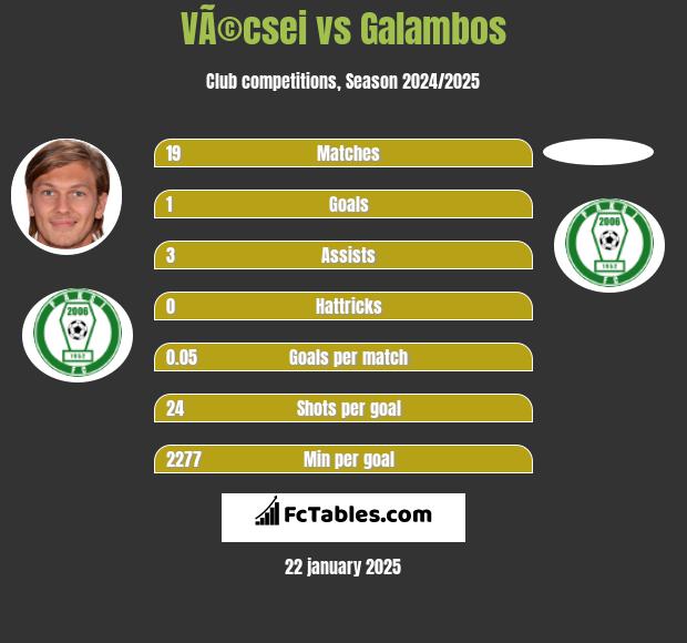 VÃ©csei vs Galambos h2h player stats