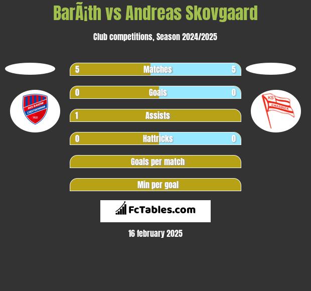 BarÃ¡th vs Andreas Skovgaard h2h player stats