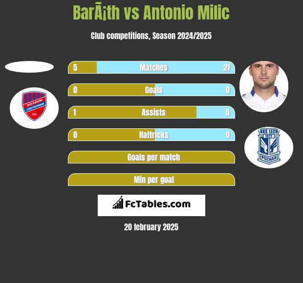 BarÃ¡th vs Antonio Milic h2h player stats