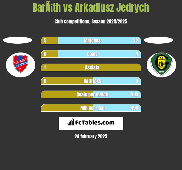 BarÃ¡th vs Arkadiusz Jędrych h2h player stats