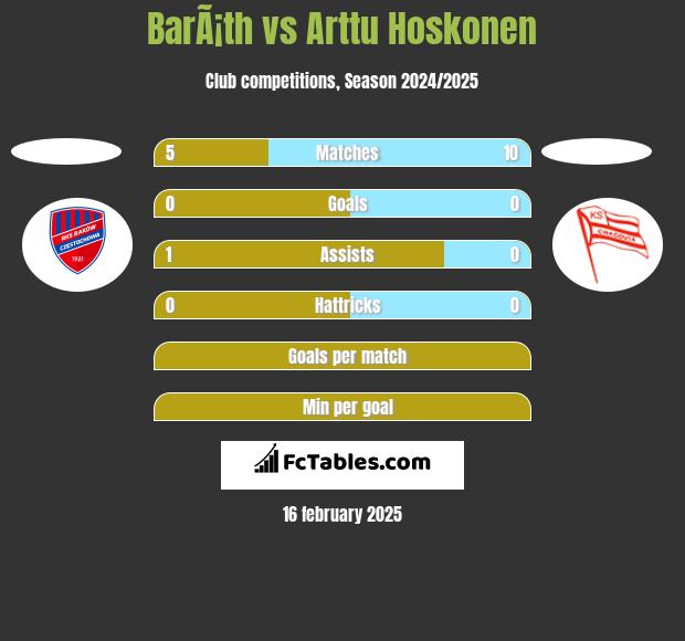 BarÃ¡th vs Arttu Hoskonen h2h player stats