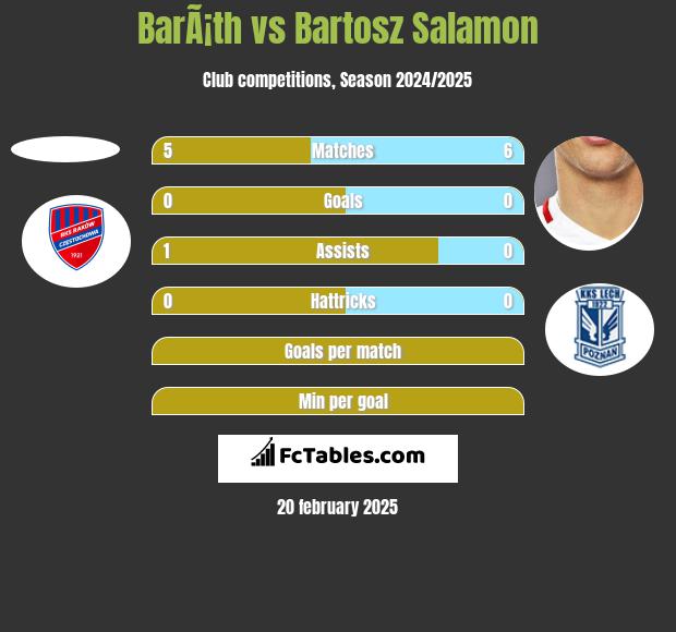 BarÃ¡th vs Bartosz Salamon h2h player stats