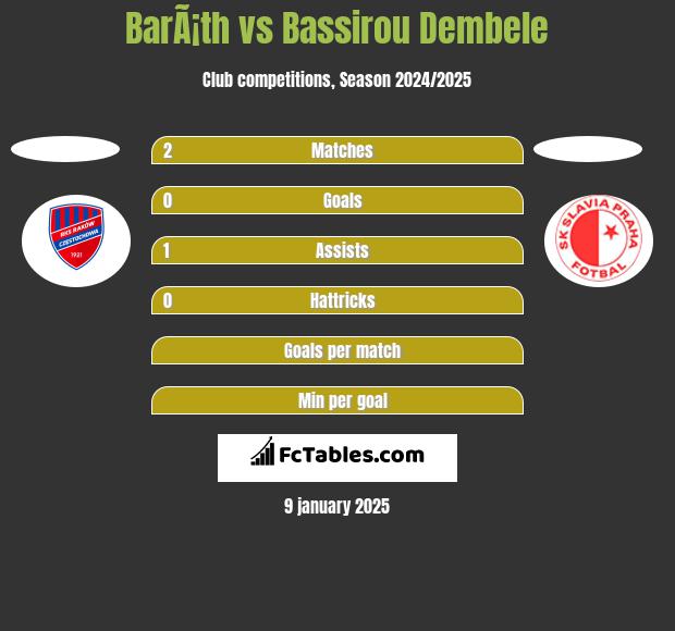 BarÃ¡th vs Bassirou Dembele h2h player stats