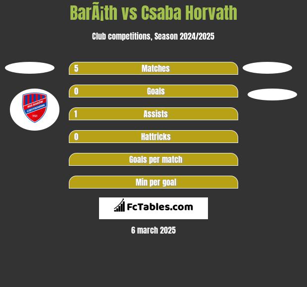 BarÃ¡th vs Csaba Horvath h2h player stats