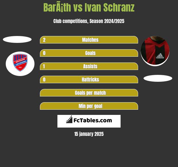 BarÃ¡th vs Ivan Schranz h2h player stats