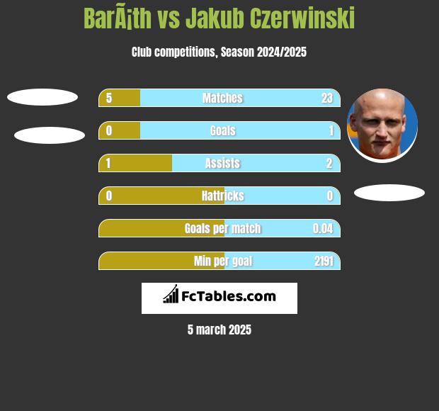 BarÃ¡th vs Jakub Czerwinski h2h player stats