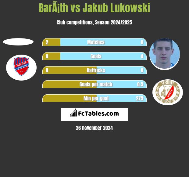 BarÃ¡th vs Jakub Lukowski h2h player stats