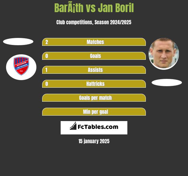 BarÃ¡th vs Jan Boril h2h player stats