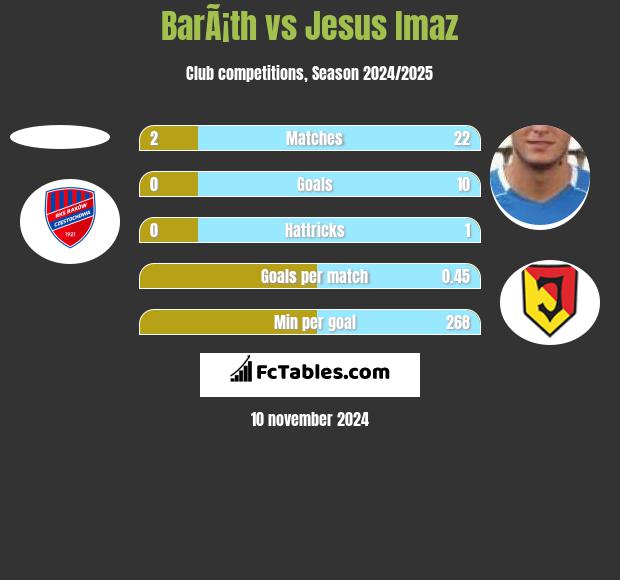 BarÃ¡th vs Jesus Imaz h2h player stats