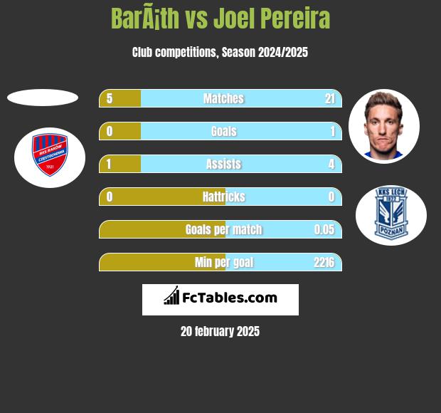 BarÃ¡th vs Joel Pereira h2h player stats