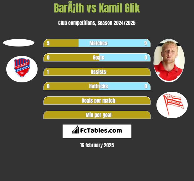 BarÃ¡th vs Kamil Glik h2h player stats