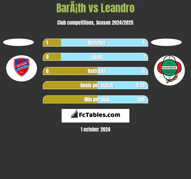 BarÃ¡th vs Leandro h2h player stats