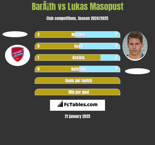 BarÃ¡th vs Lukas Masopust h2h player stats